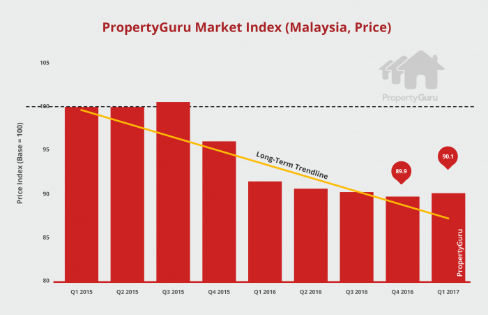 PropertyGuru Launches Property Market Index for Malaysia ...